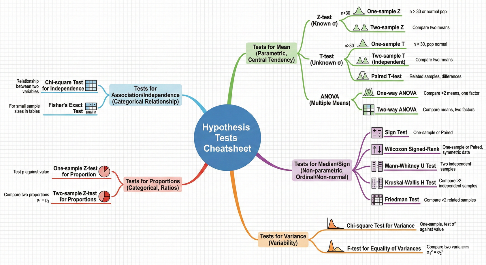 Hypothesis Tests Mindmap
